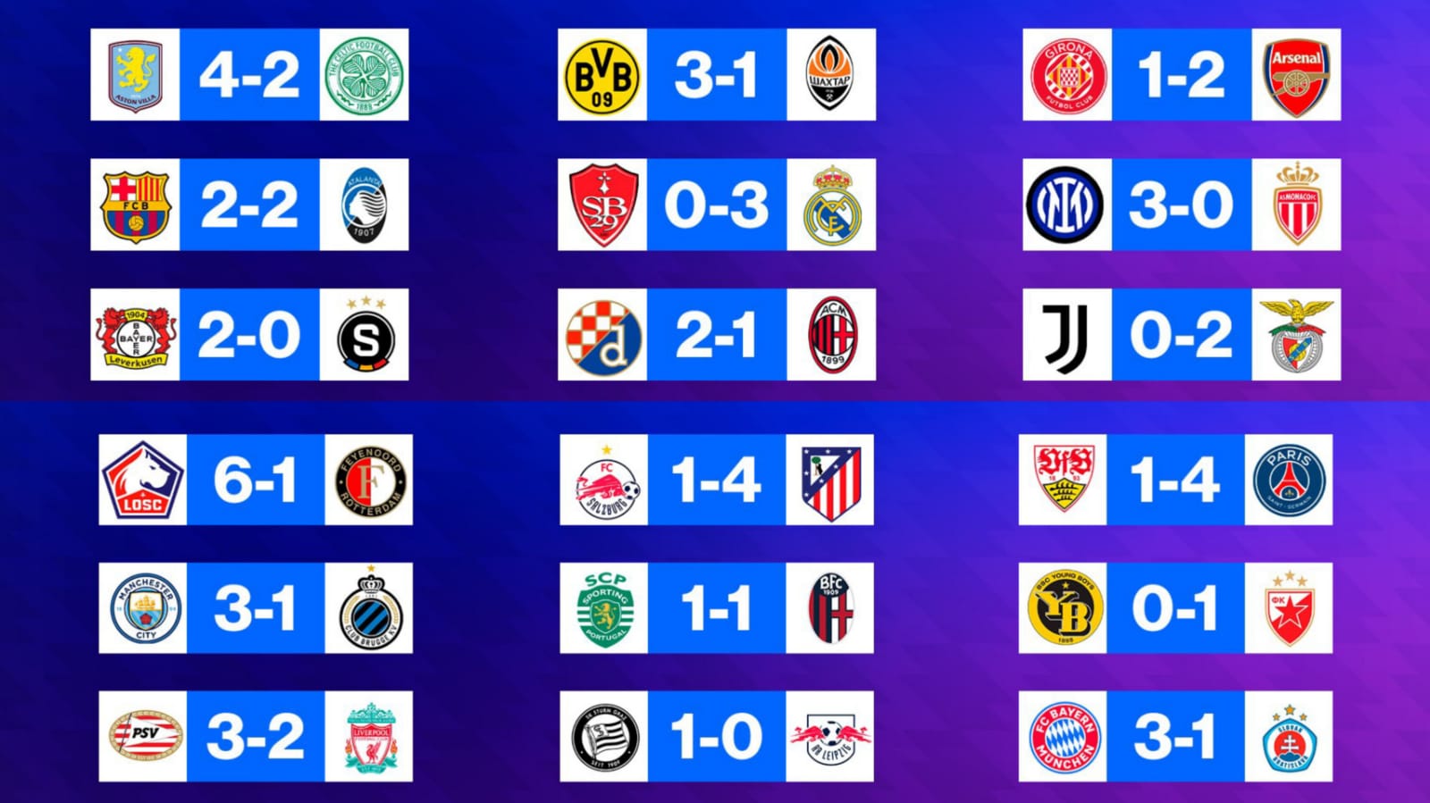 Este 29 de enero termino la fase de grupos de la UEFA Champions League, luego de 8 fechas siguen 24 equipos dentro de la competición.